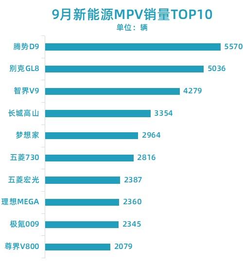9月终端上险数，MPV之争中，腾势D9王者归来了@腾势汽车李慧 ​​​