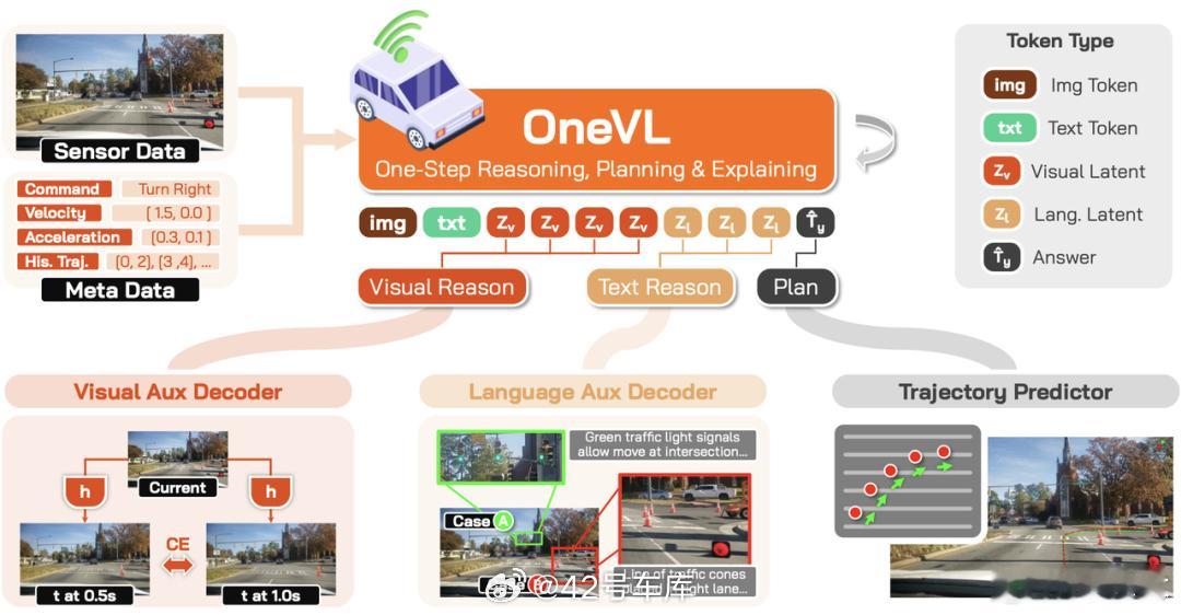 小米汽车发布并全面开源自动驾驶模型 Xiaomi OneVL ——一步式潜空间语