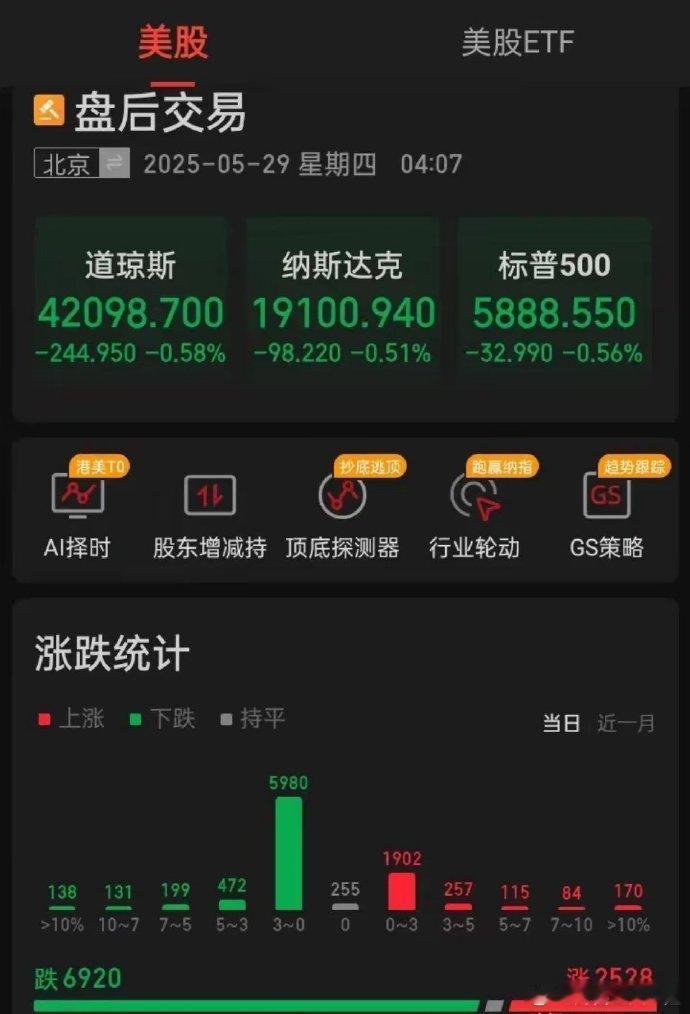 【2025.05.28】美三大指齐微小跌，“七姐妹”涨跌不一，“纳指金龙中国”微