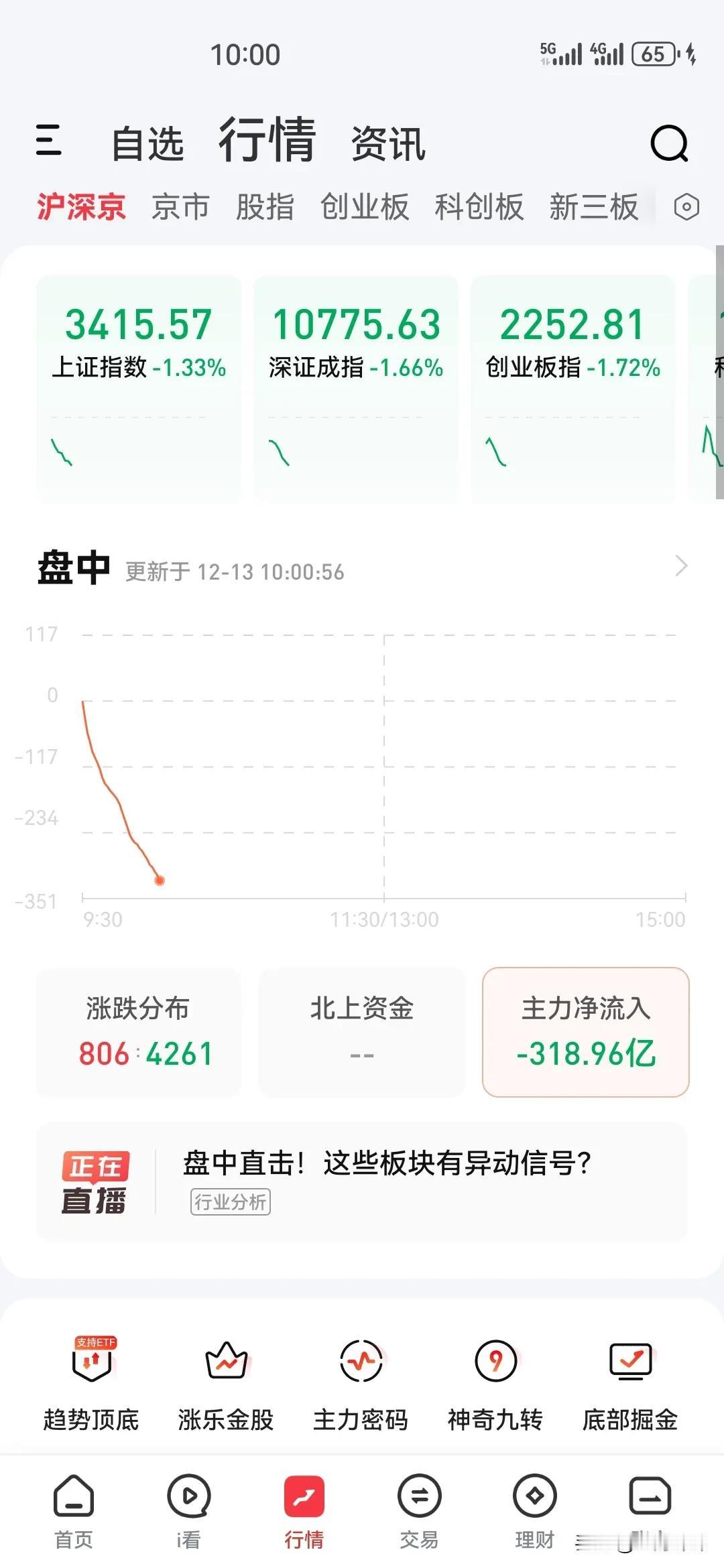 上证指数再次失守3400点，收3391.88点。红色周四，黑色周五，变脸也太快了