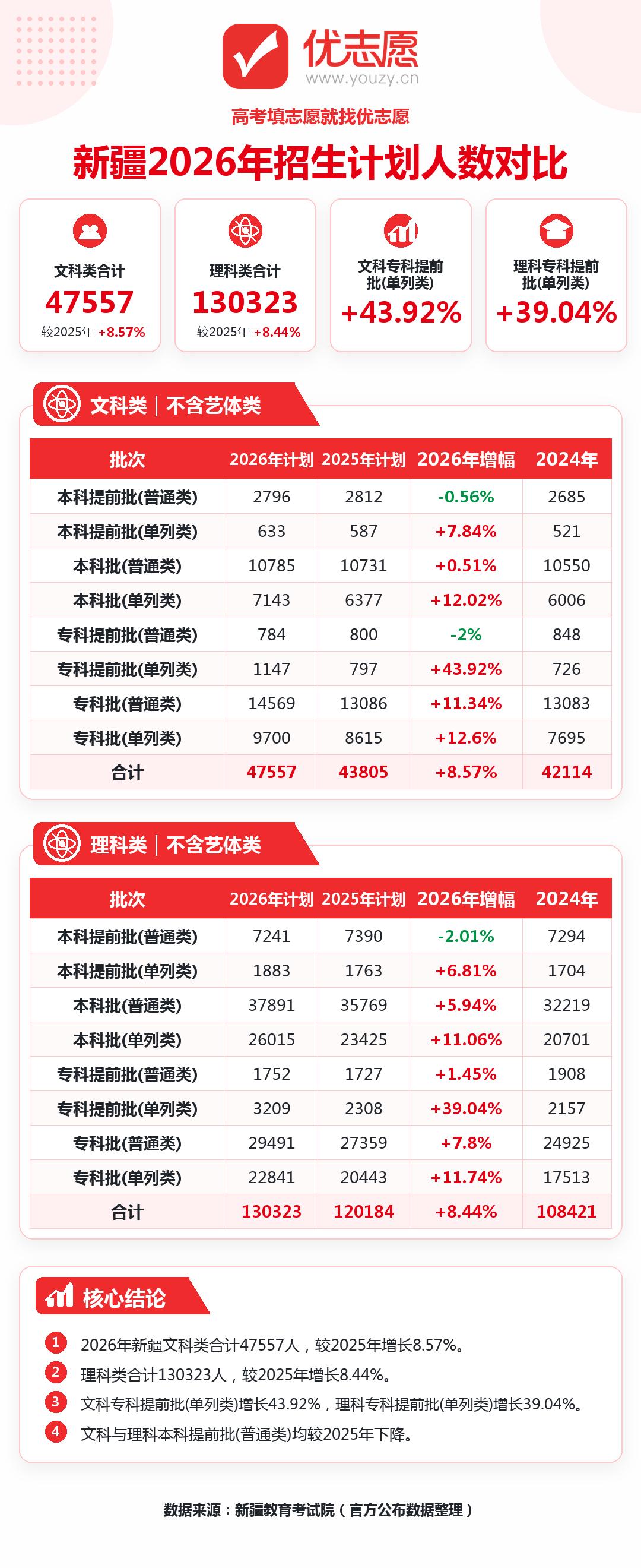 2026年新疆高考招生计划分析：整体大幅扩招，单列类全线暴涨，普通类提前批公办名
