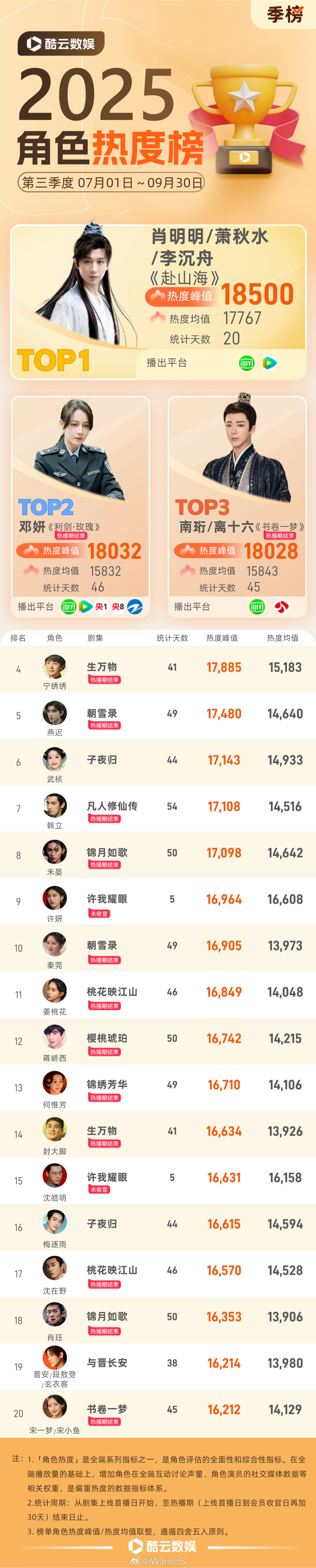 恭喜赴山海成毅Q3角色热度冠军呀！成毅萧秋水太棒了！[点赞]赴山海 ​​​