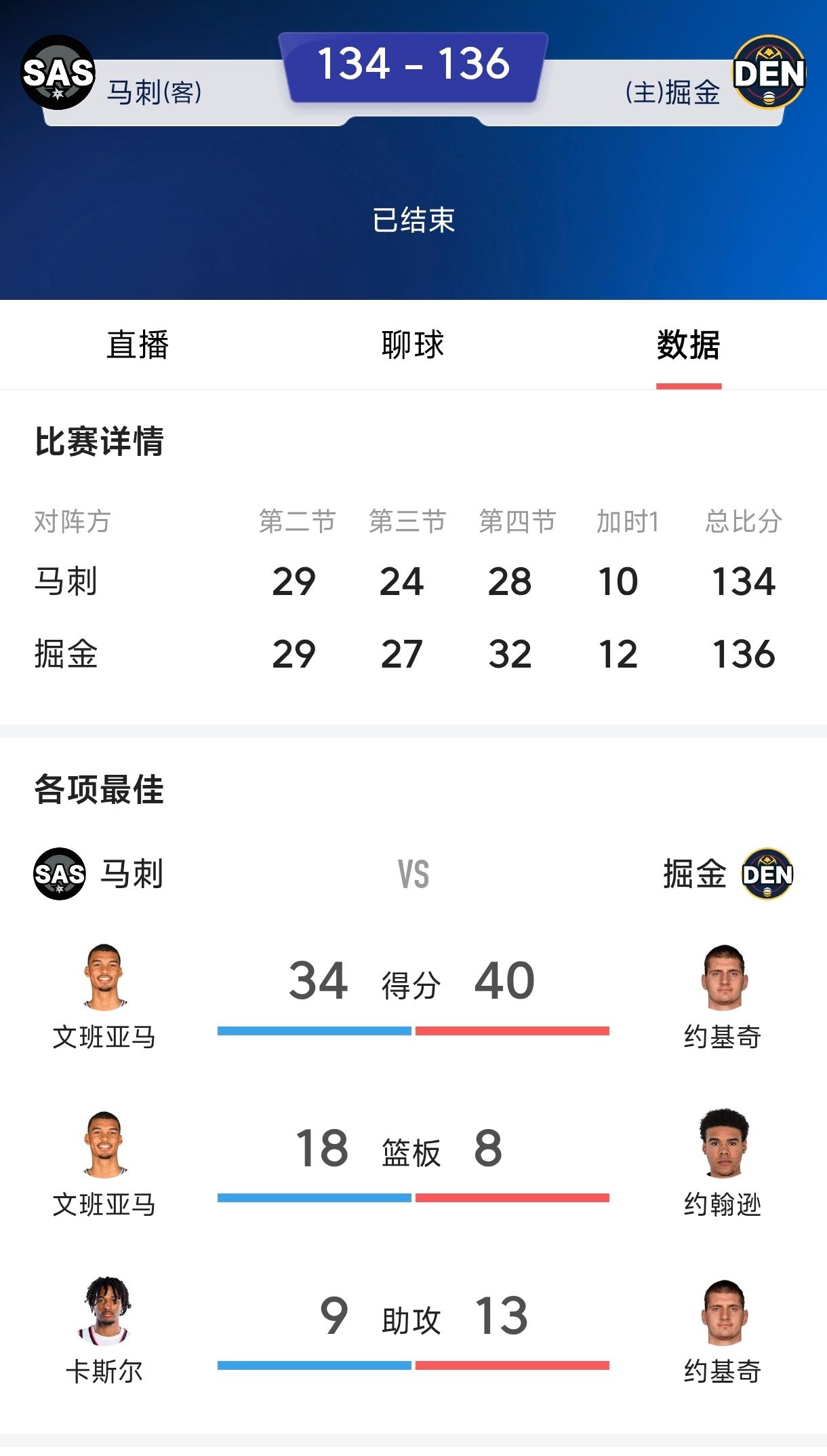 马刺想夺冠最应该引进詹姆斯。
戈登才是掘金赢球的关键，
约基奇带领掘金险胜马刺，