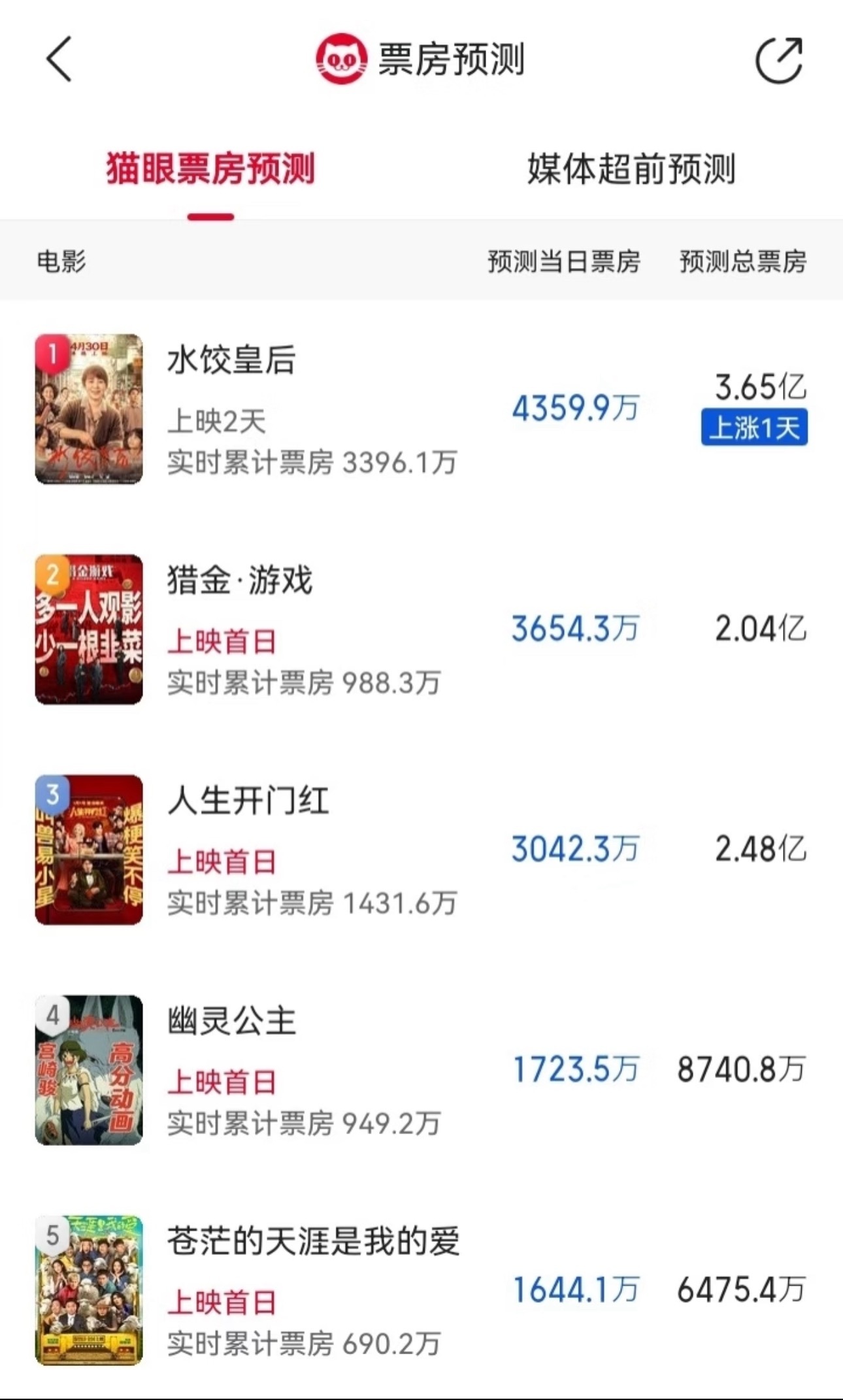五一档目前各影片总票房预测：《水饺皇后》：3.65亿《人生开门红》：2.48亿《