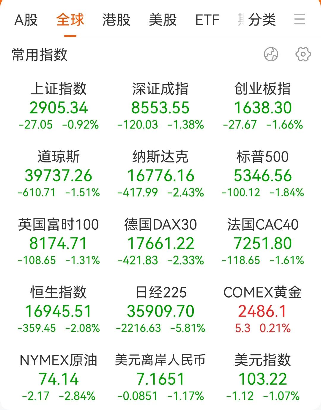 全球股市风云突变，都集体开始下跌。面对这样的情况，明天该怎么走呢？不出意外的意外