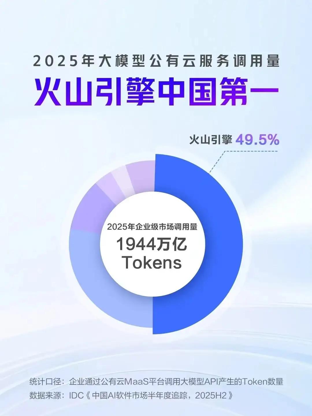 IDC权威解读：49.5%，火山引擎坐稳 MaaS 头把交椅火山引擎、领跑行业 