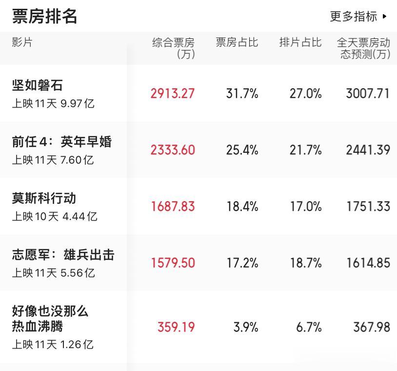 #影视连载计划#10月8日电影票房榜单，排在第一名的是《坚如磐石》，获得了290