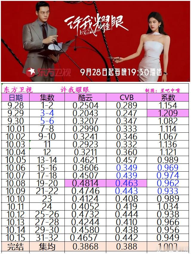 许我耀眼 赵露思、陈伟霆《许我耀眼》东方卫视收官战报酷云集均 0.3836，暂列