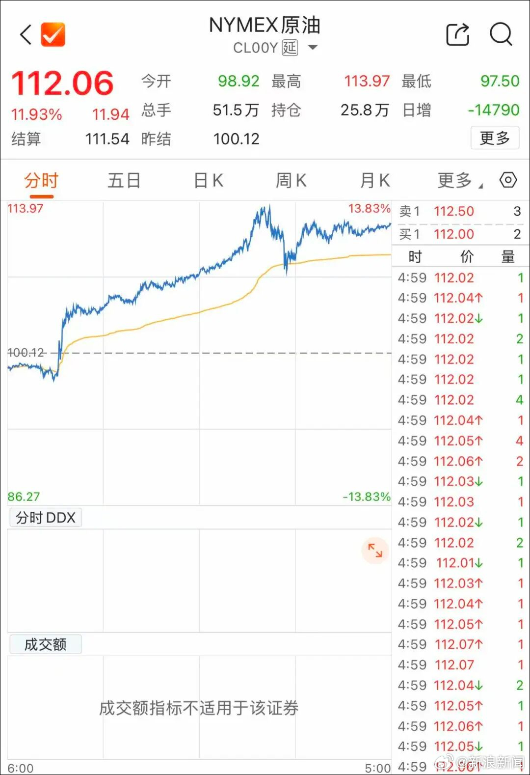 【国际油价创十八年来新高】油价再飙升昨天，美国总统特朗普的视频讲话再度引发市场对