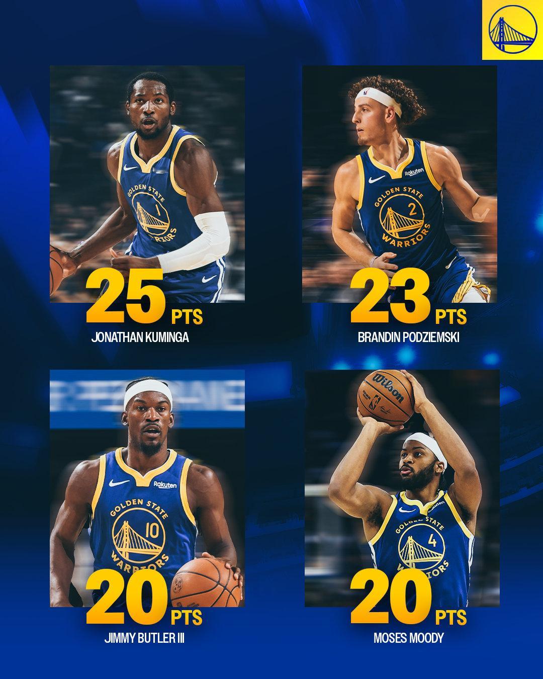 对阵灰熊比赛，勇士有4位球员得分20+勇士大胜灰熊 ​​​