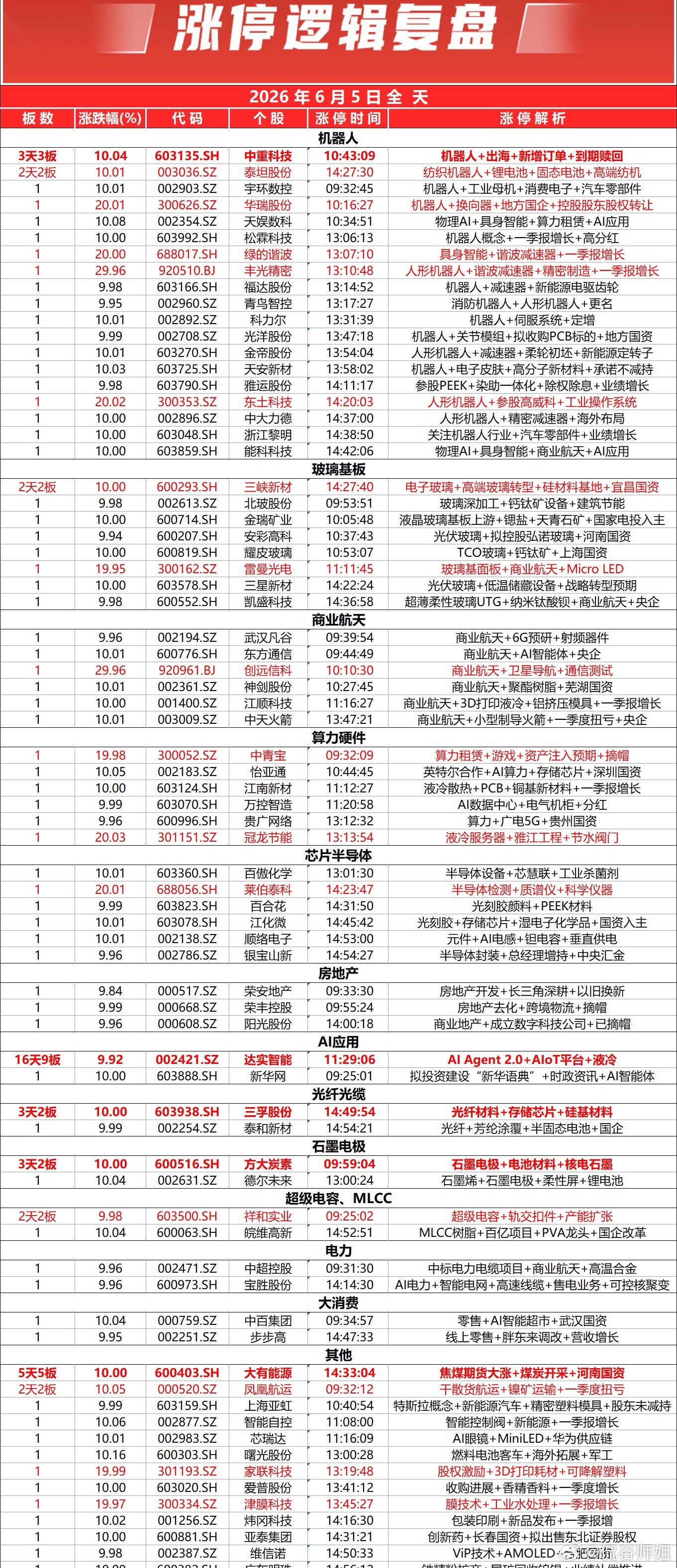 沪指全天冲高回落，创业板指午后跌超3%。全市个股涨多跌少，上涨个股超3200只，
