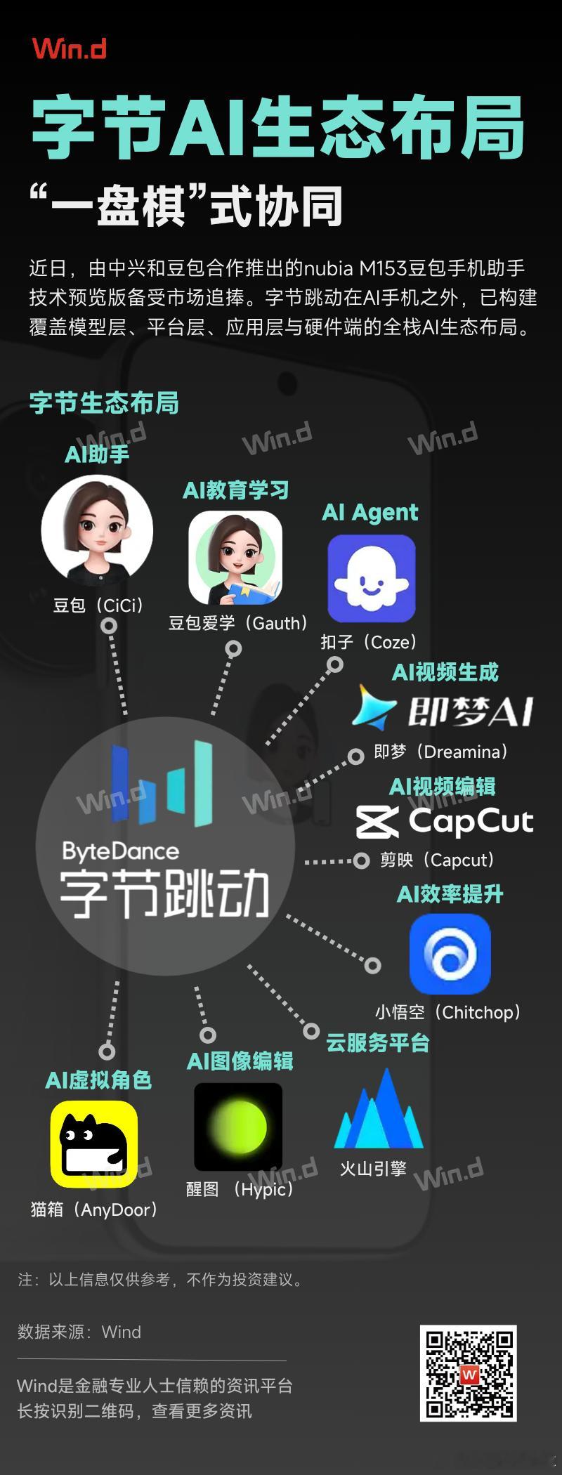 价值投资日志 【万得图说】字节AI生态布局近日，由中兴和豆包合作推出的nubia