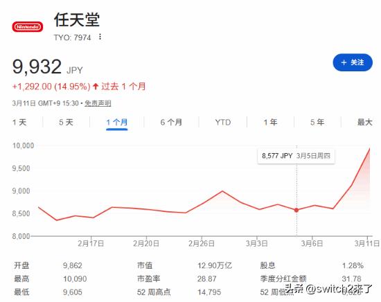 《宝可梦Pokopia》发售至今，其销量已破100万份，而近两天任天堂的单股股价