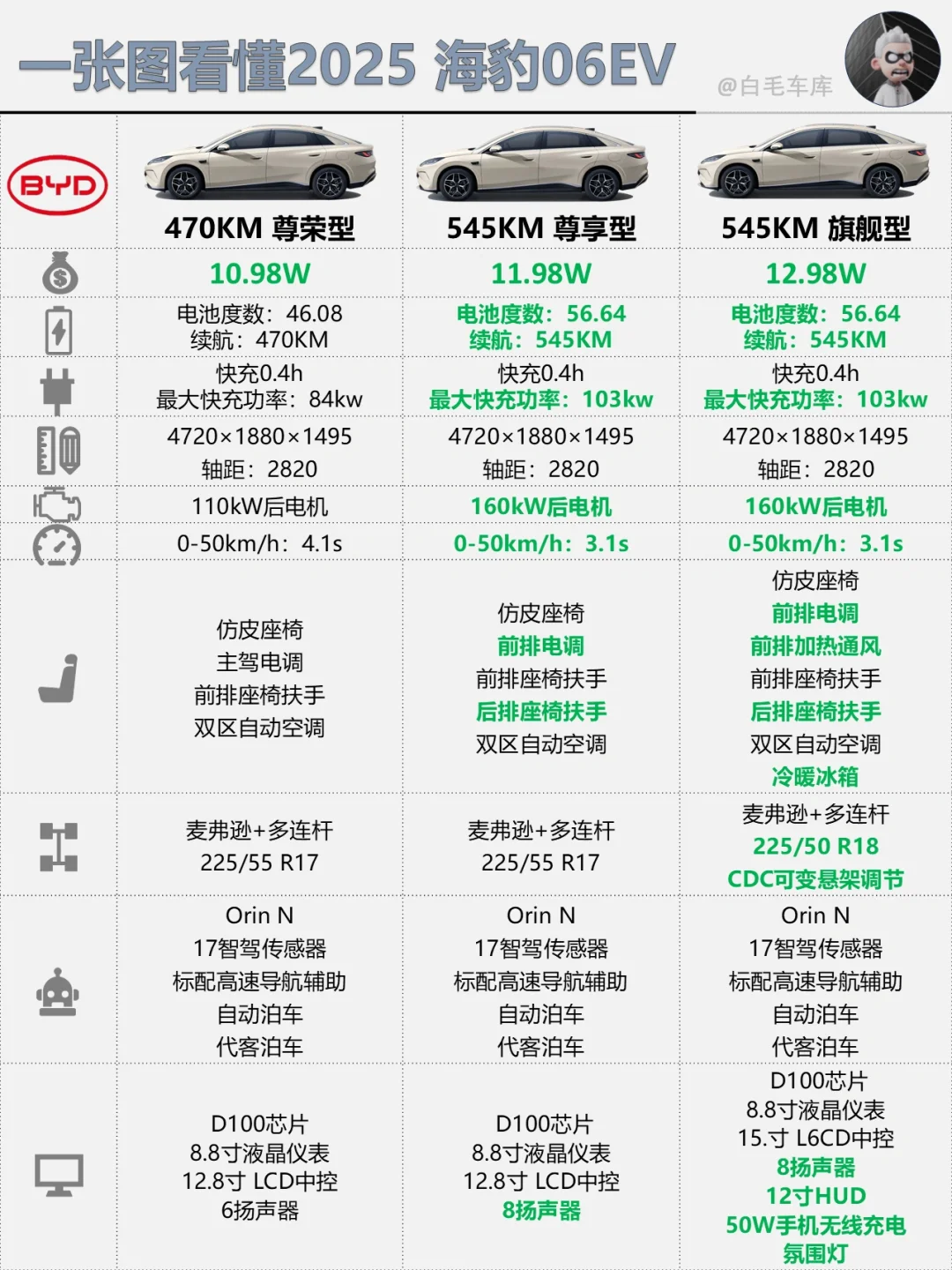 2025海豹06EV上市，一张图看懂配置！