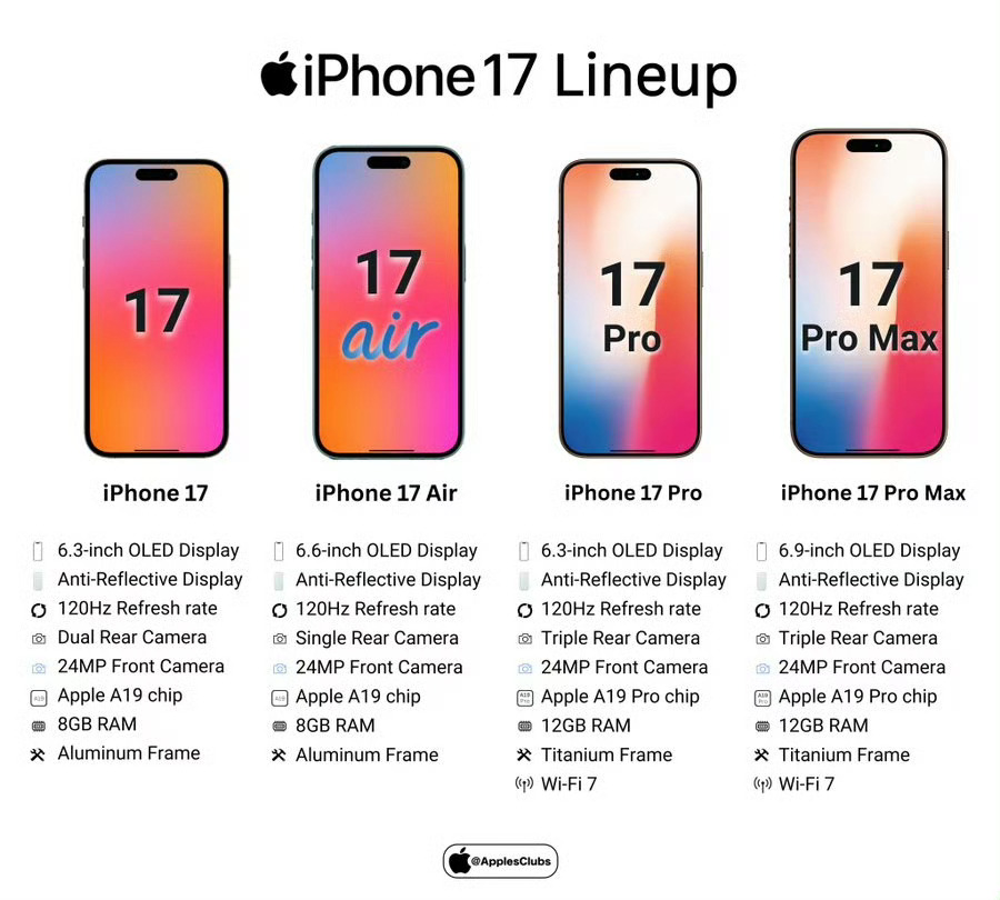 iPhone17标准版屏幕曝料全系OLED高刷，最具诚意的一次升级了[doge]