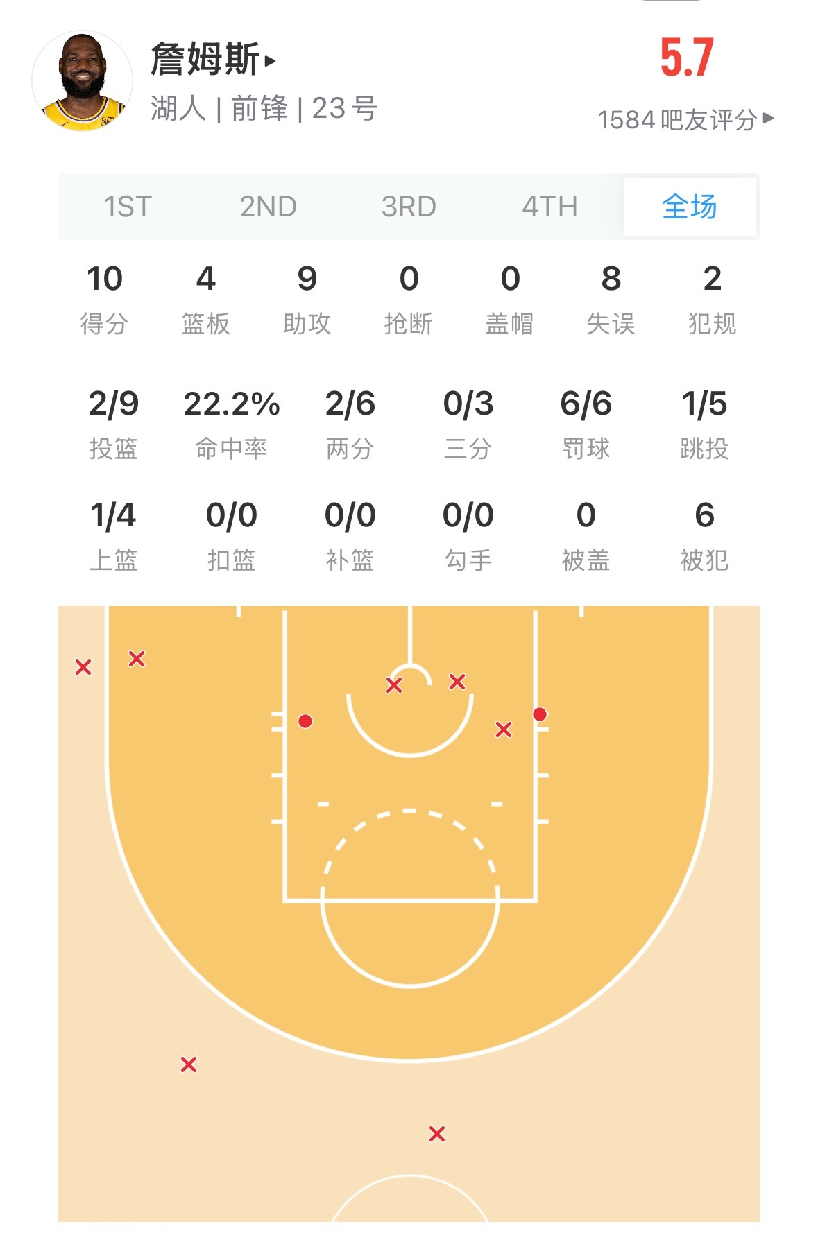 怎么评价今天的詹姆斯 出战33分钟 8分8助攻8失误 投篮9中2  湖人vs火箭