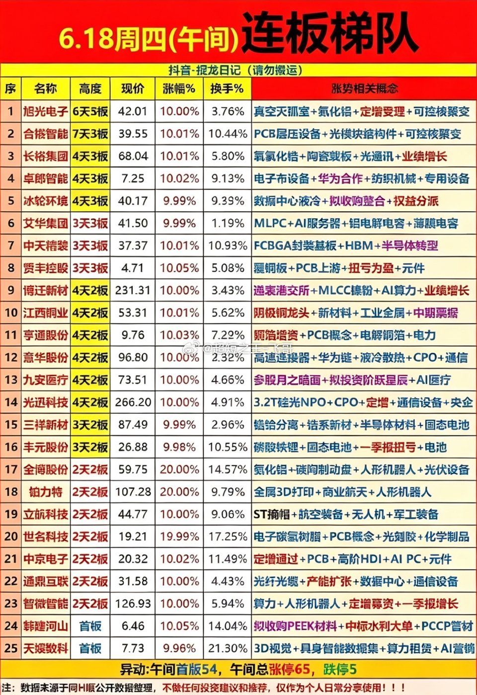 6月18日周四午间连板梯队榜单梳理出25只涨停个股，按连板高度划分梯队，旭光电子