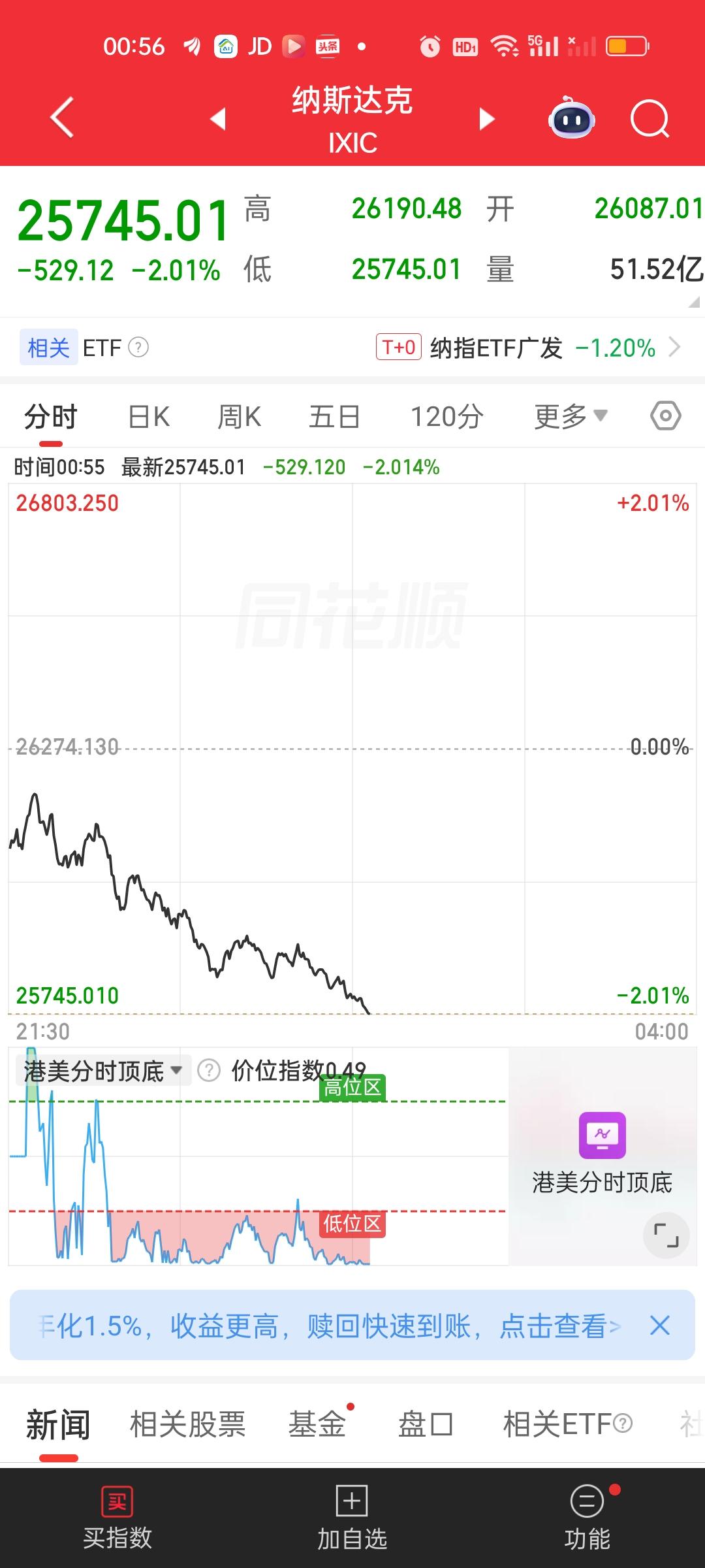 不知道纳指为何变得这么疯狂，今天的暴跌是止都止不住的那种。道指现在已经红了，纳指