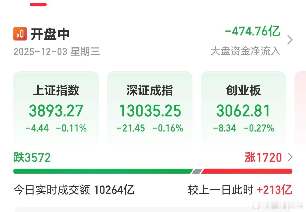 开始放量，红盘个股数量回升，A股今天还是有逆袭的可能。 