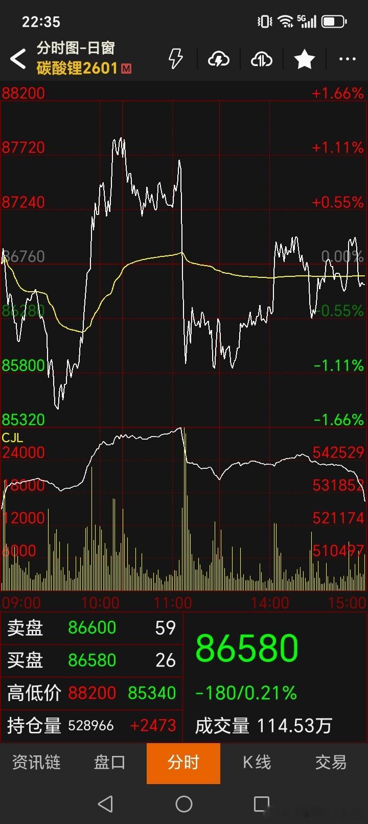 碳酸锂早盘最低调整到85340，随后直接在10点15分直接冲高到88200，拉升