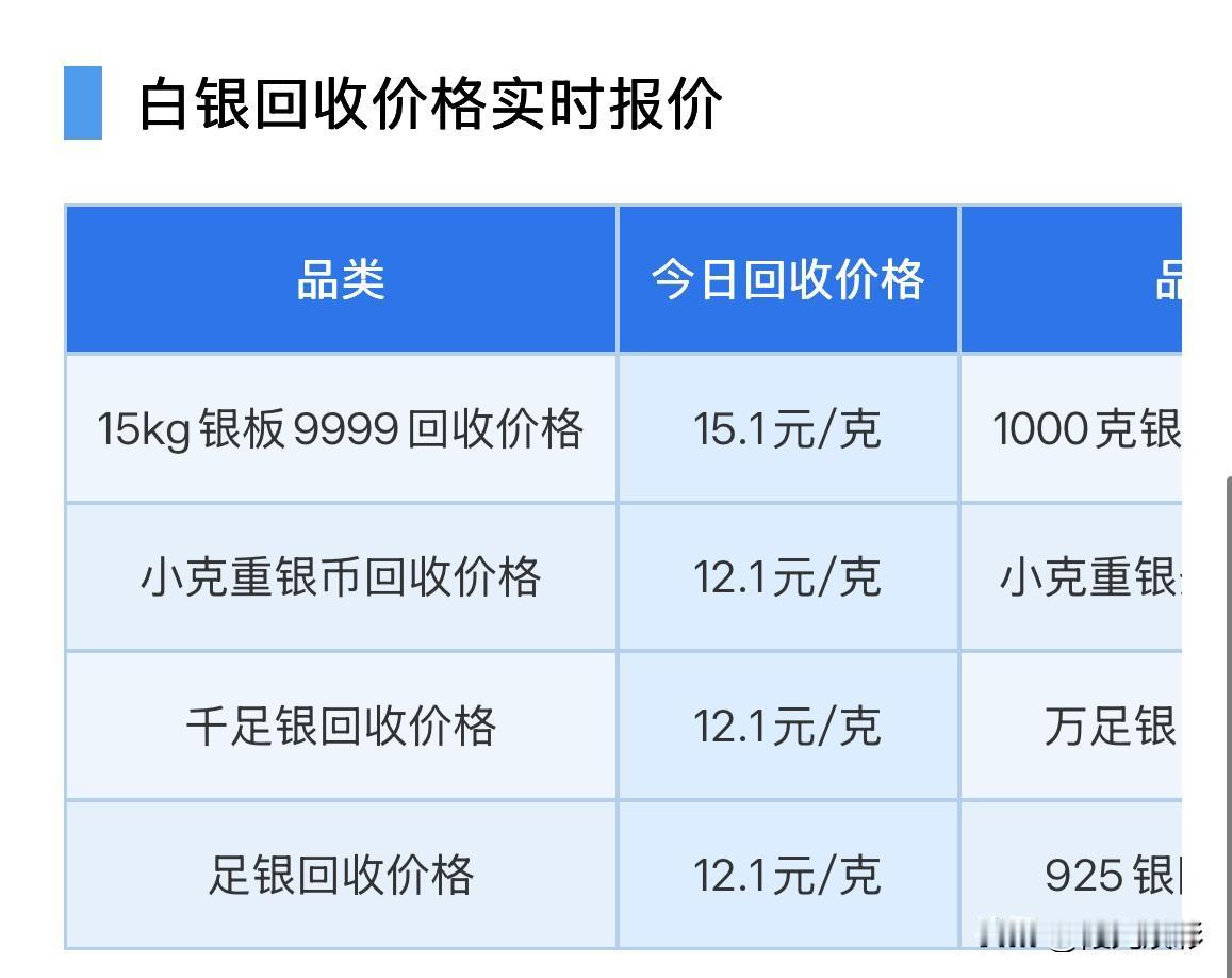 白银回收价格查询！

2026年9月4日，星期五，农历七月二十三。

那么来看看