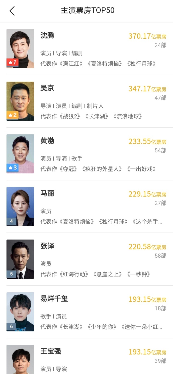 易烊千玺主演票房又来到了 top6，虽然春节档的时候肯定会被超，但现在能待一秒是