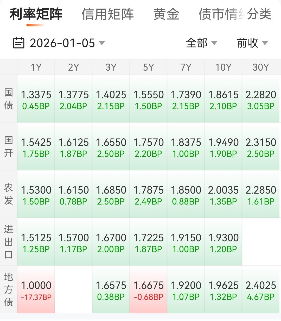 信用债今天多云还可以，利率债是凉凉凉吃大面，与A股的红火呈现明显对比