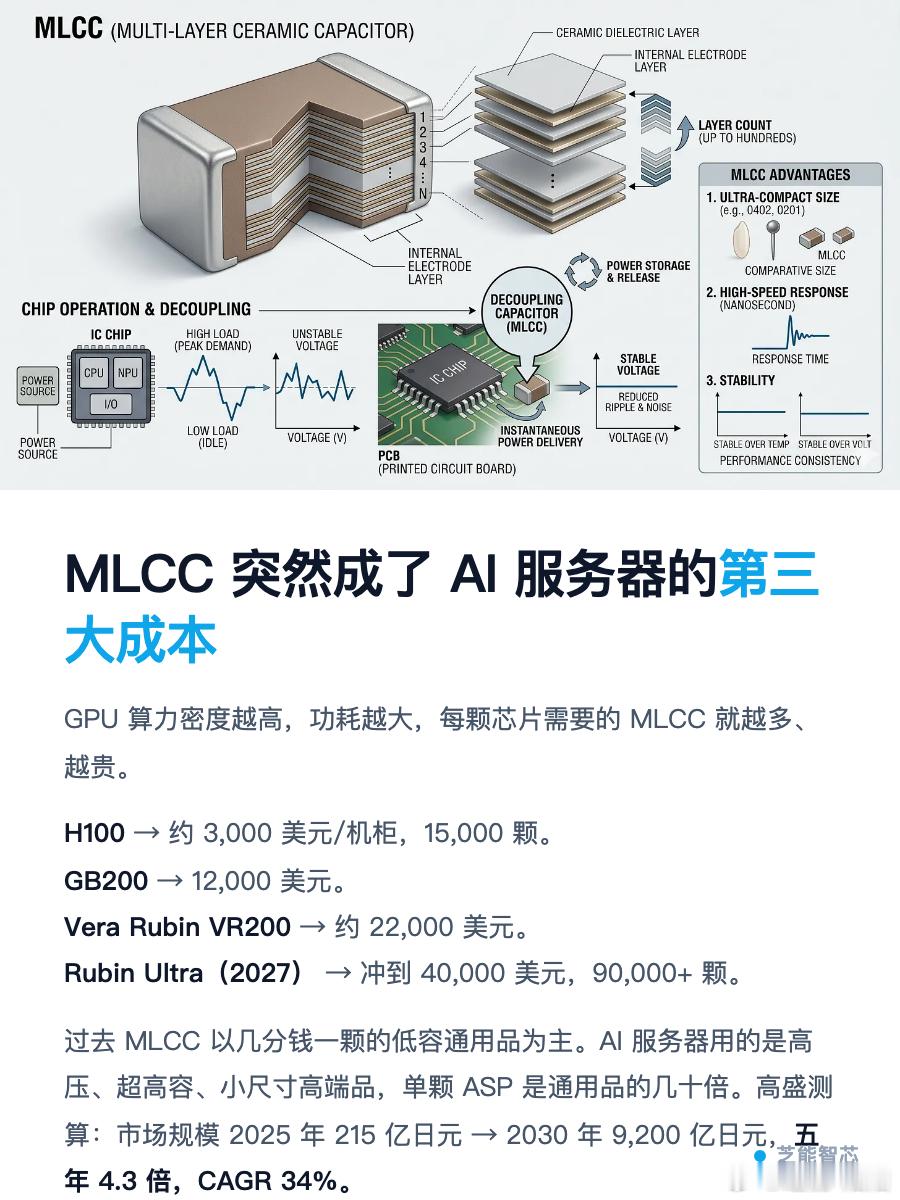 MLCC概念大涨 这两年从内存到功率半导体，由于Ai基础设施的投资拉动基础产品的