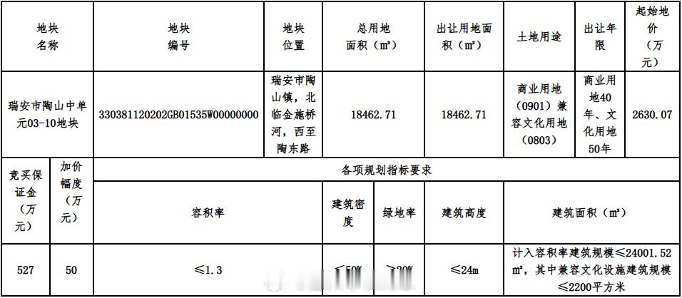 【温州又一个综合体要来】8月21日，瑞安陶山中单元03-10地块（27.695亩