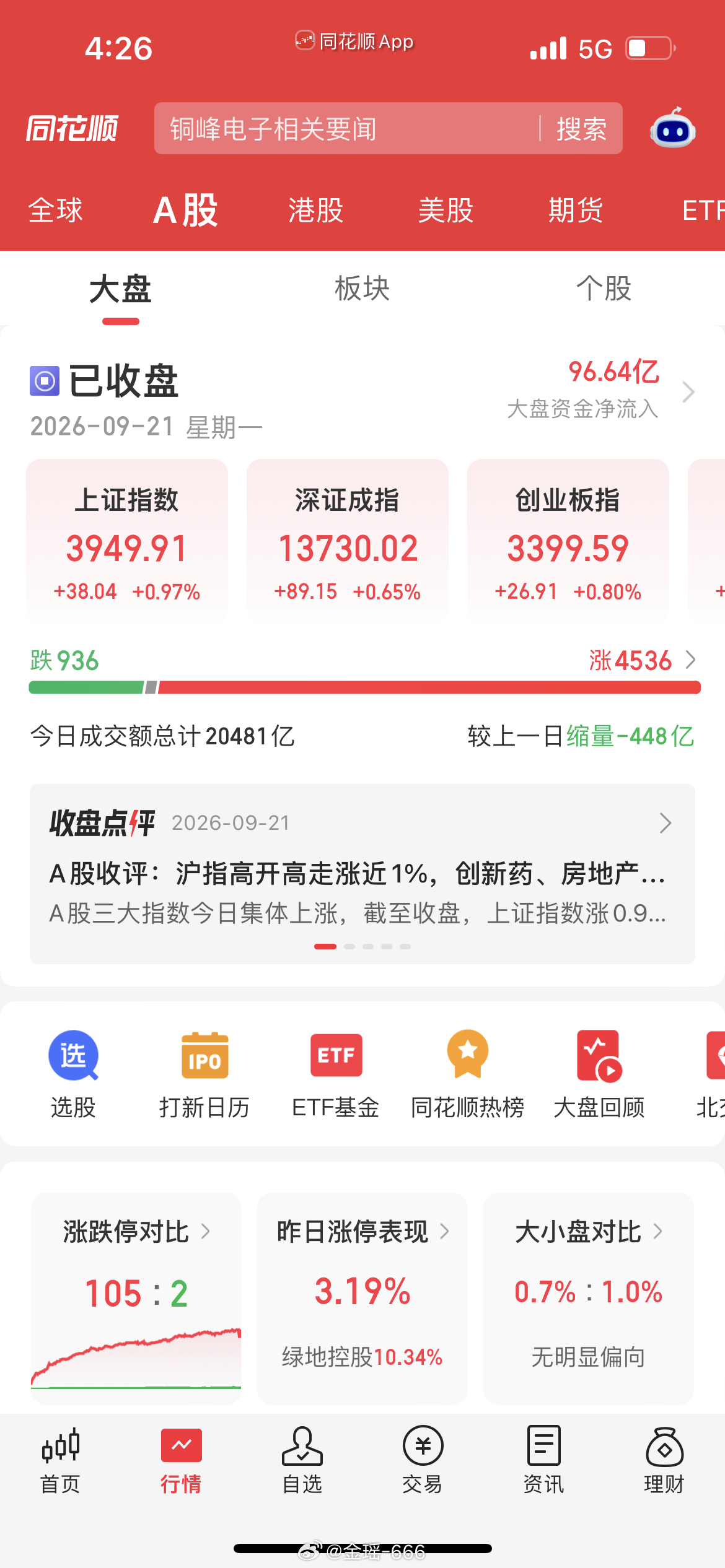 收评：沪指站上20日均线迎来二连阳！但缩量9400亿，向上突破仍存隐忧今天A股高