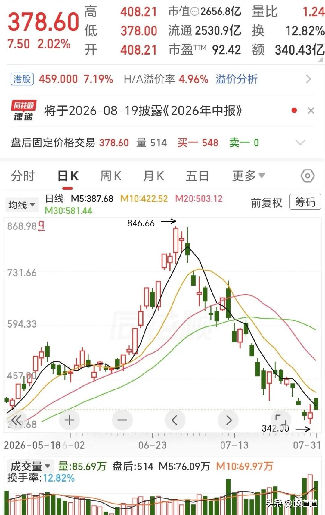 收盘后盯着屏幕上的K线图，我忽然有种恍惚感。大A这阵子，怎么看怎么像回到了200