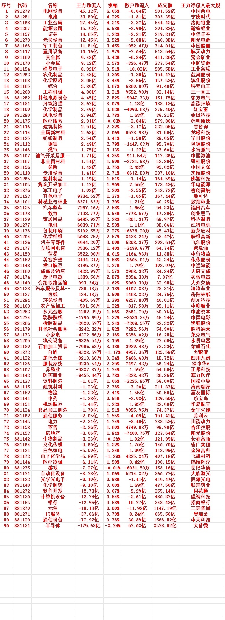 7月23号收盘，主力趁低位大幅买入的行业名单（全行业）1 881278 电网设备