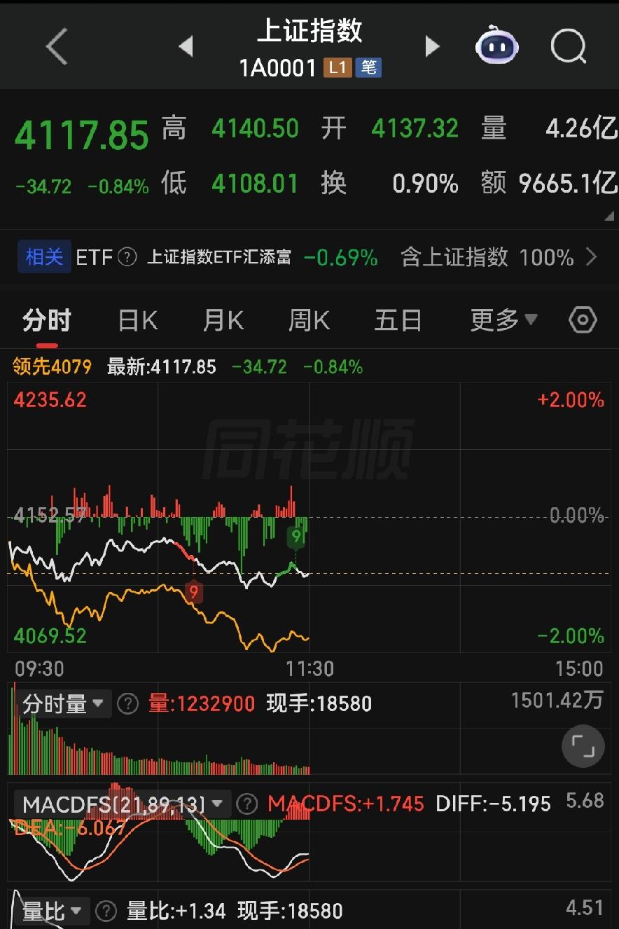 A股最磨人的收割行情！高位跑路、低位潜伏，下午节奏讲透！

今天一开盘三大指数齐