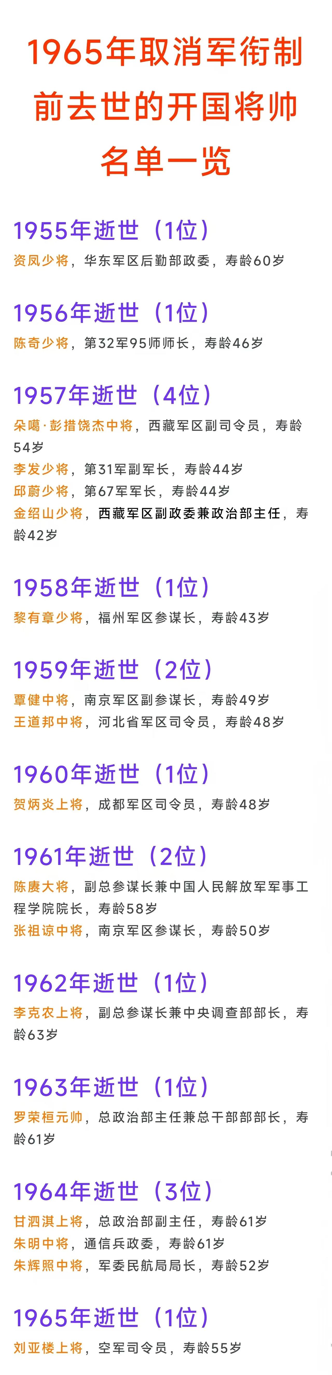 有人问在1965年正式取消军衔制前第一位去世的开国将军及最后一位去世的开国将军分