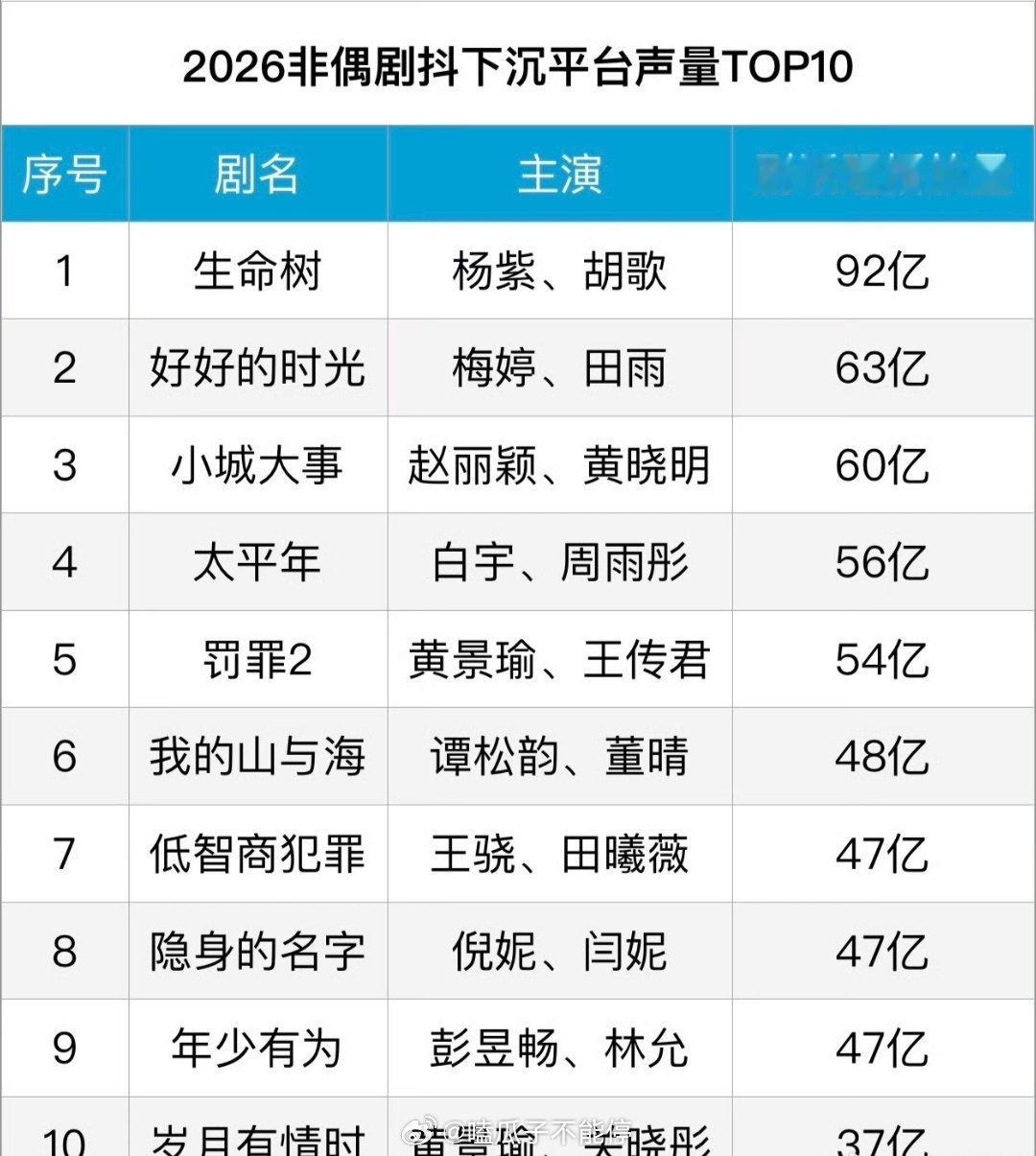 非偶剧下沉平台声量榜，杨紫《生命树》、赵丽颖《小城大事》占top3
