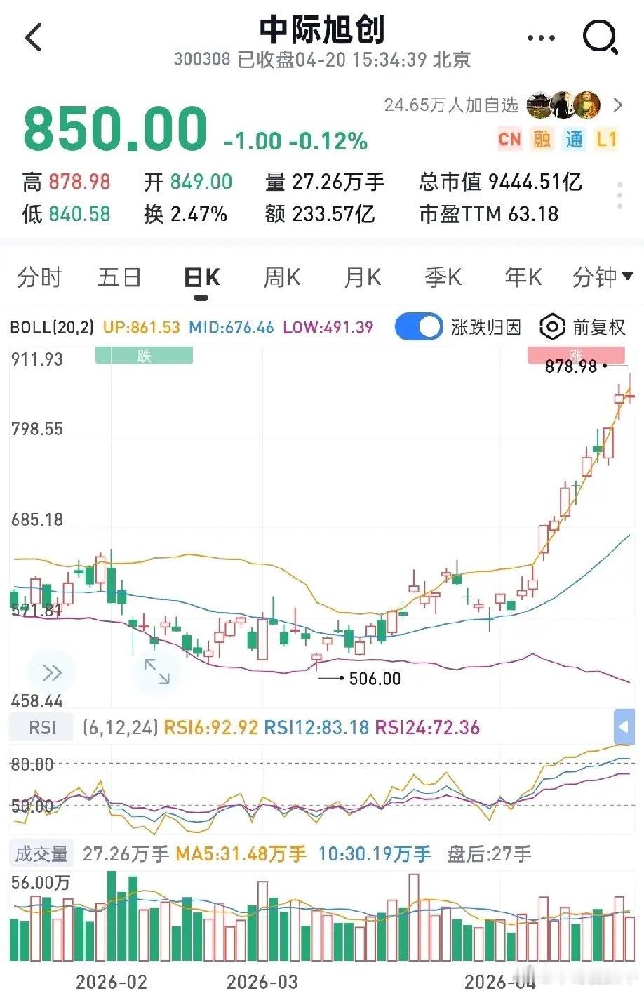 抱团——A股亘古不变的铁律！当年赛道股的疯狂，正在CPO重演！通策医疗——7亿净