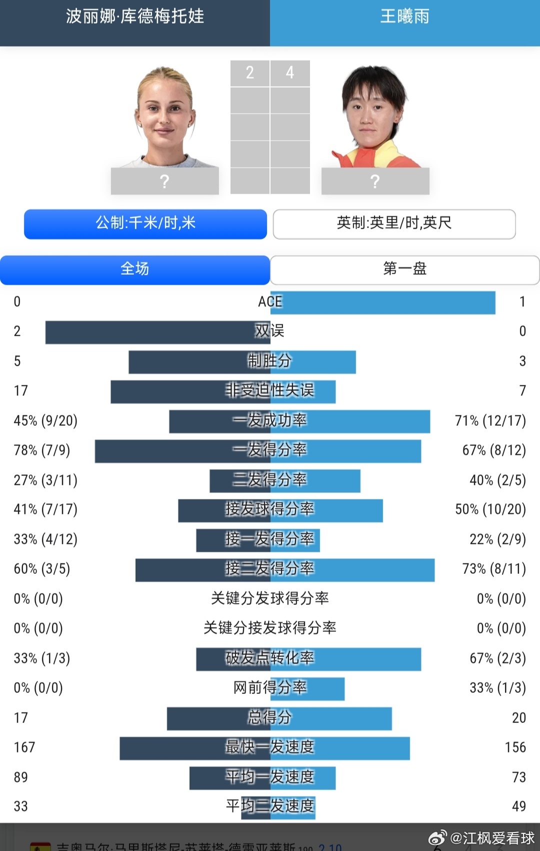 法网2026 女单资格赛决胜轮王曦雨🇨🇳6-3/6-3战胜波-库德梅托娃🇺