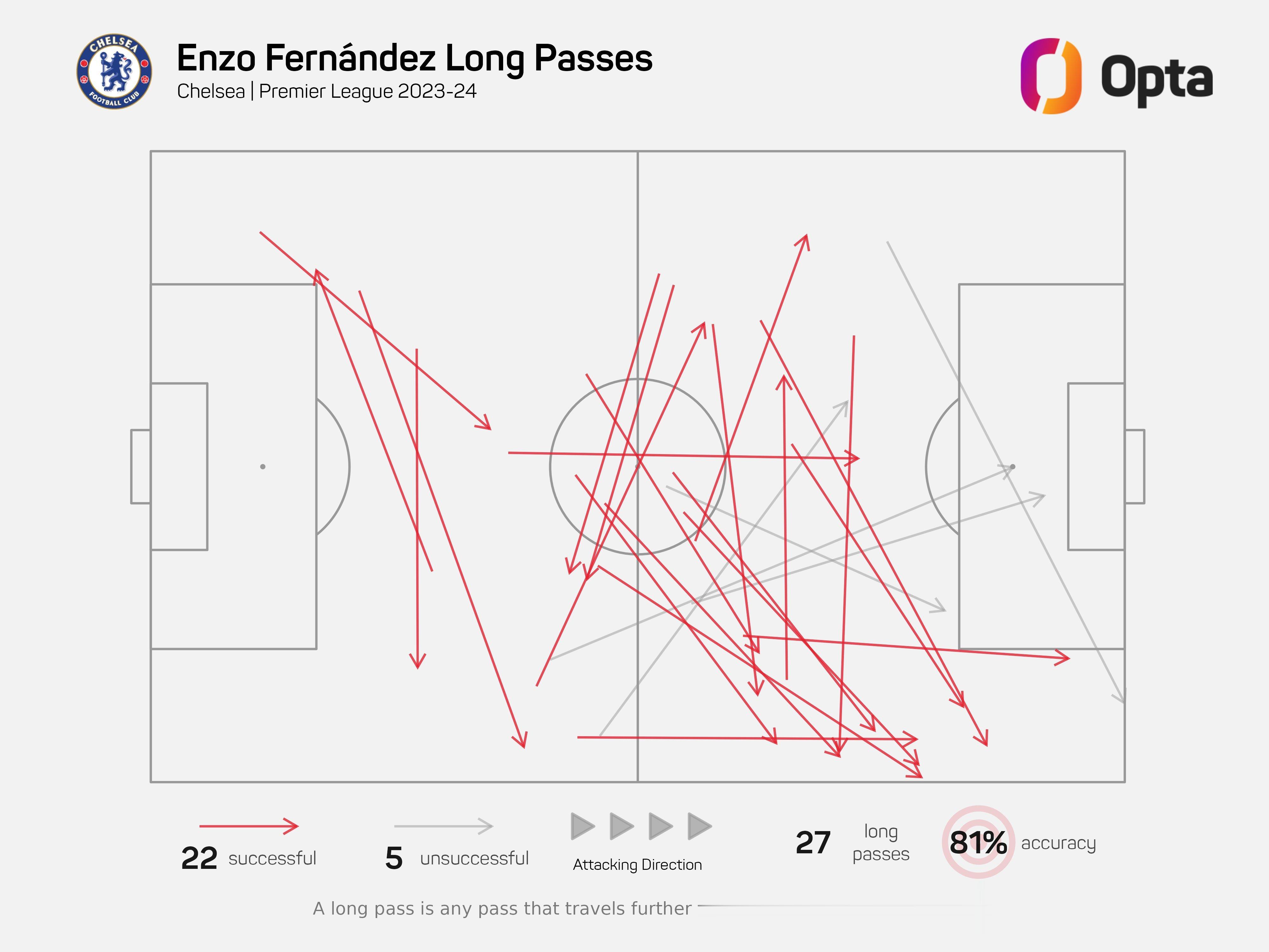 本赛季成功长传次数最多的英超球员：22 - 恩佐20 - 罗德里19 - 格伊1