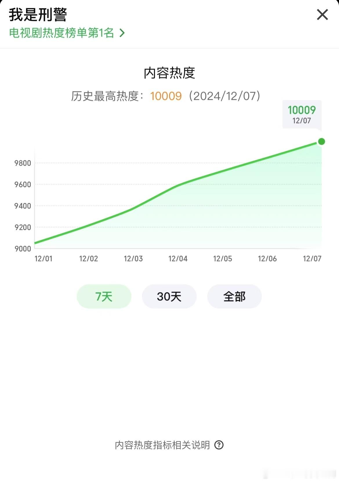 我是刑警爱奇艺热度破万  我是刑警爱奇艺首部热度破万刑侦剧  我是刑警这部剧值得