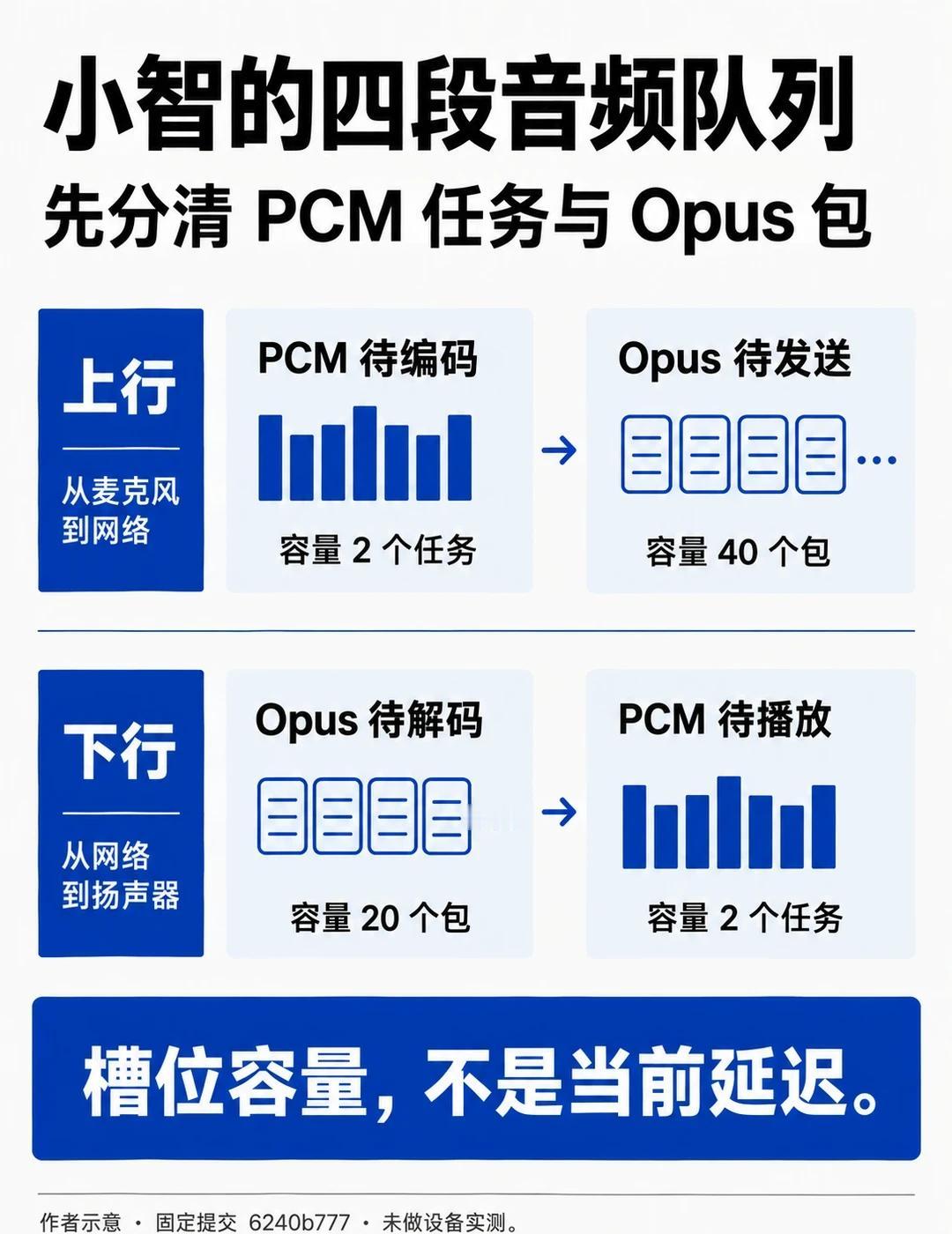 小智的四段音频队列，先分清 PCM 任务与Opus
🎧 小智能出声，但声音断续