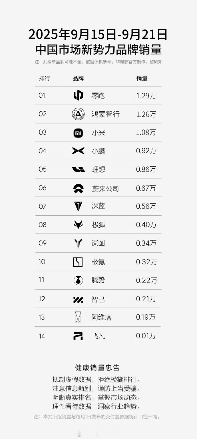 上周成绩单，零跑毫无悬念继续稳坐头排，鸿蒙智行次席。蔚来公司6666台，数字是真