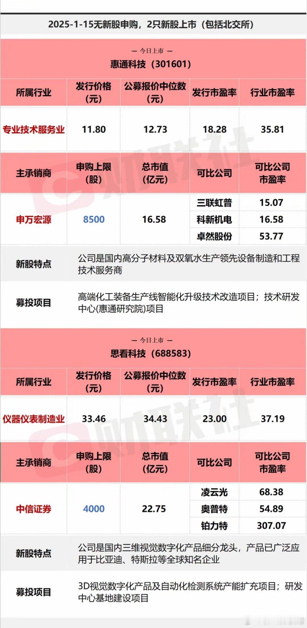 今日申购指南及新股定位分析1月15日电，今日无新股申购；有2只新股上市，分别为创