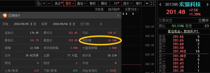 宏景科技301396📈T+1涨幅14.04%，加仓的朋友，“201”附近T出！
