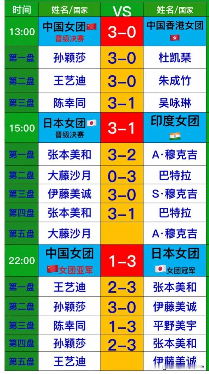 不要责怪，竞技体育输赢不是很正常吗，为什么网友那么多借口？
采用无缝球
乒乓球桌