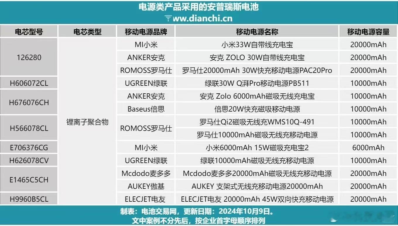 小米主动召回某型号部分充电宝产品狗蛋之前就写过长文说了这个问题了，核心源于供应商