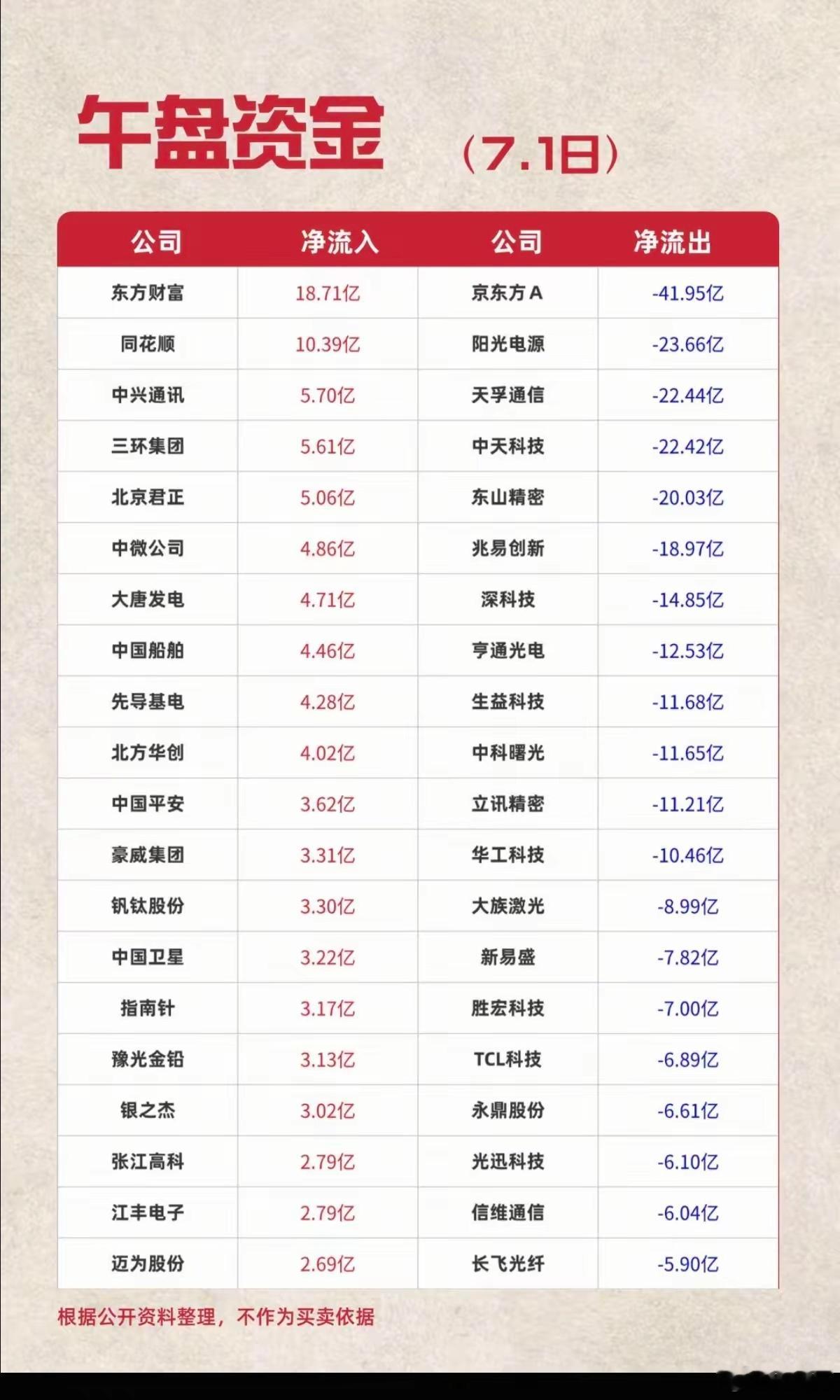 7.01周三  主力资金  流入流出个股榜TOP20！资金抢筹：保险、动物保健、