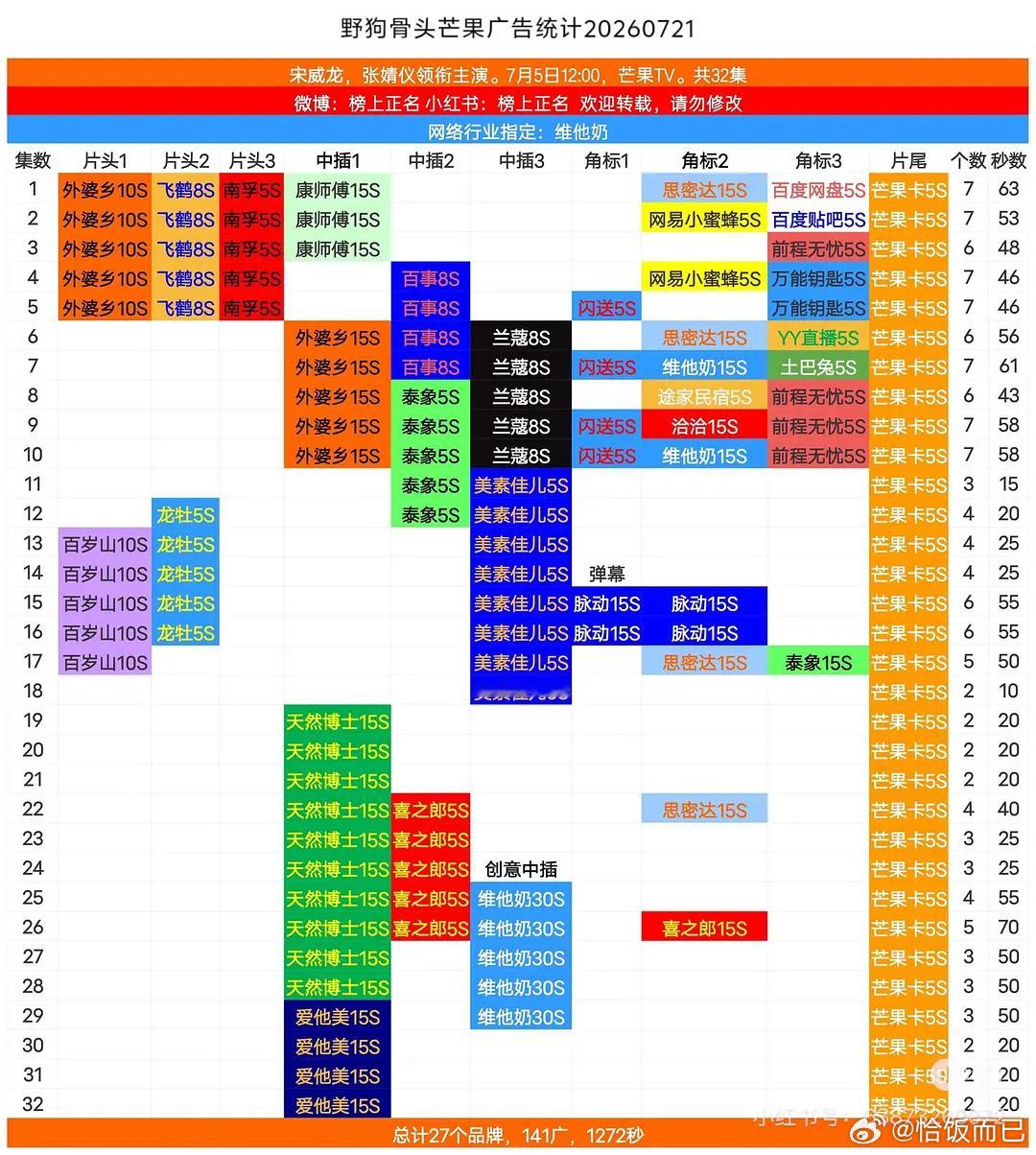 恭喜野狗骨头全集有广，🥭招商暂年冠，今年芒果首部“真·全集有广”