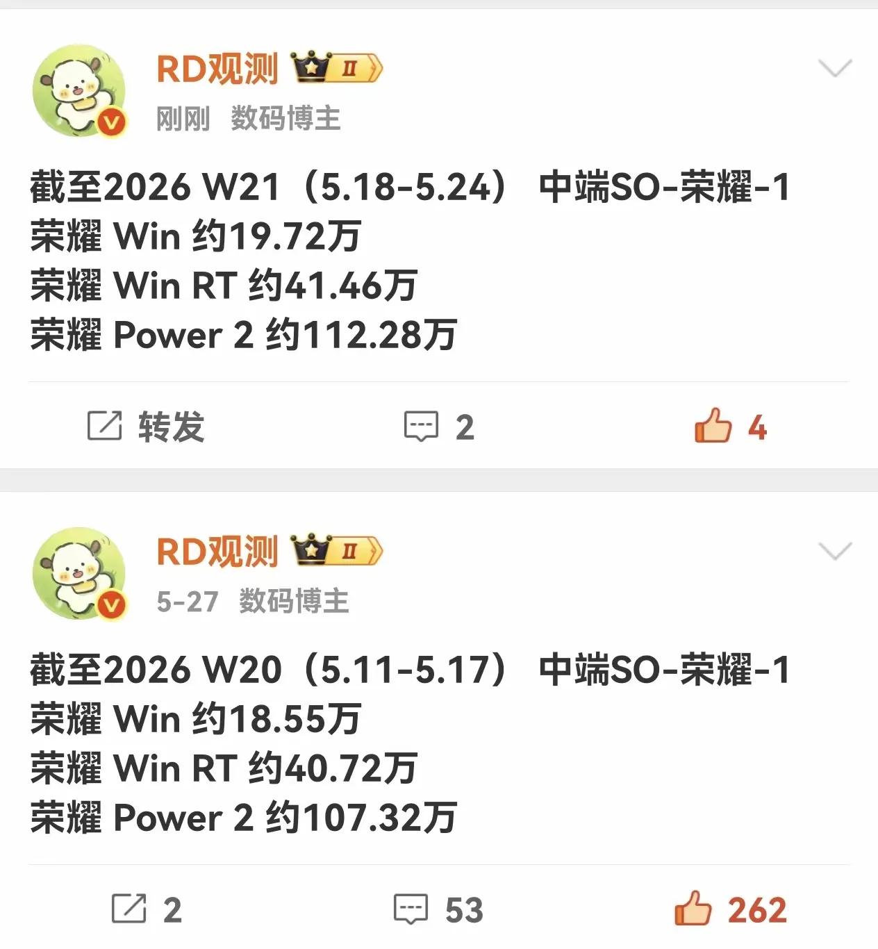 好家伙，荣耀中端机的销量黑马居然是荣耀Power2！上周单周增量直接飙了4.96