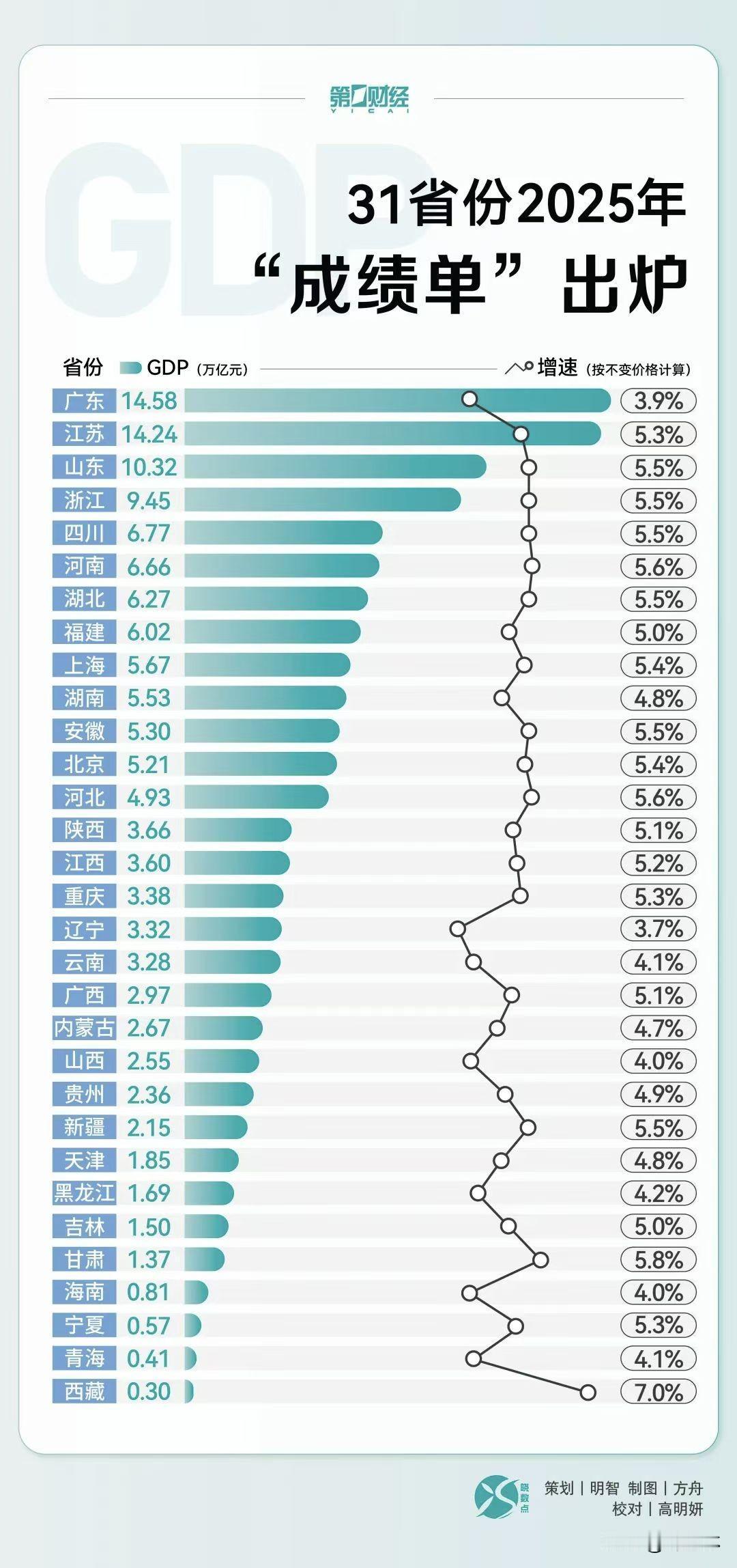 2025年我国GDP总量1401879亿元，按不变价格计算同比增长5.0% 。