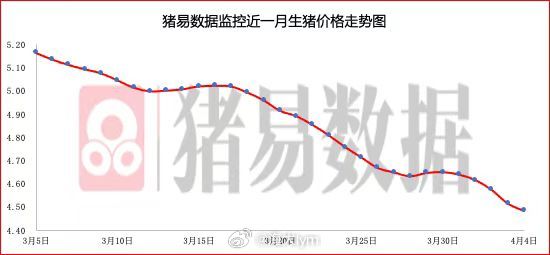 据猪易数据监测数据显示，2026年4月4日标准体重生猪平均价格为8.97元/公斤